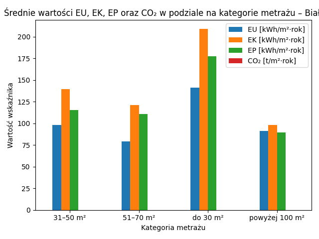 Średnie wartości EU, EK, EP oraz CO₂ w podziale na kategorie metrażu – Białystok